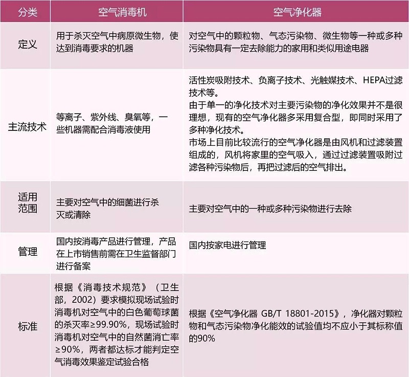 空氣消毒機與空氣凈化器的主要區(qū)別在哪兒